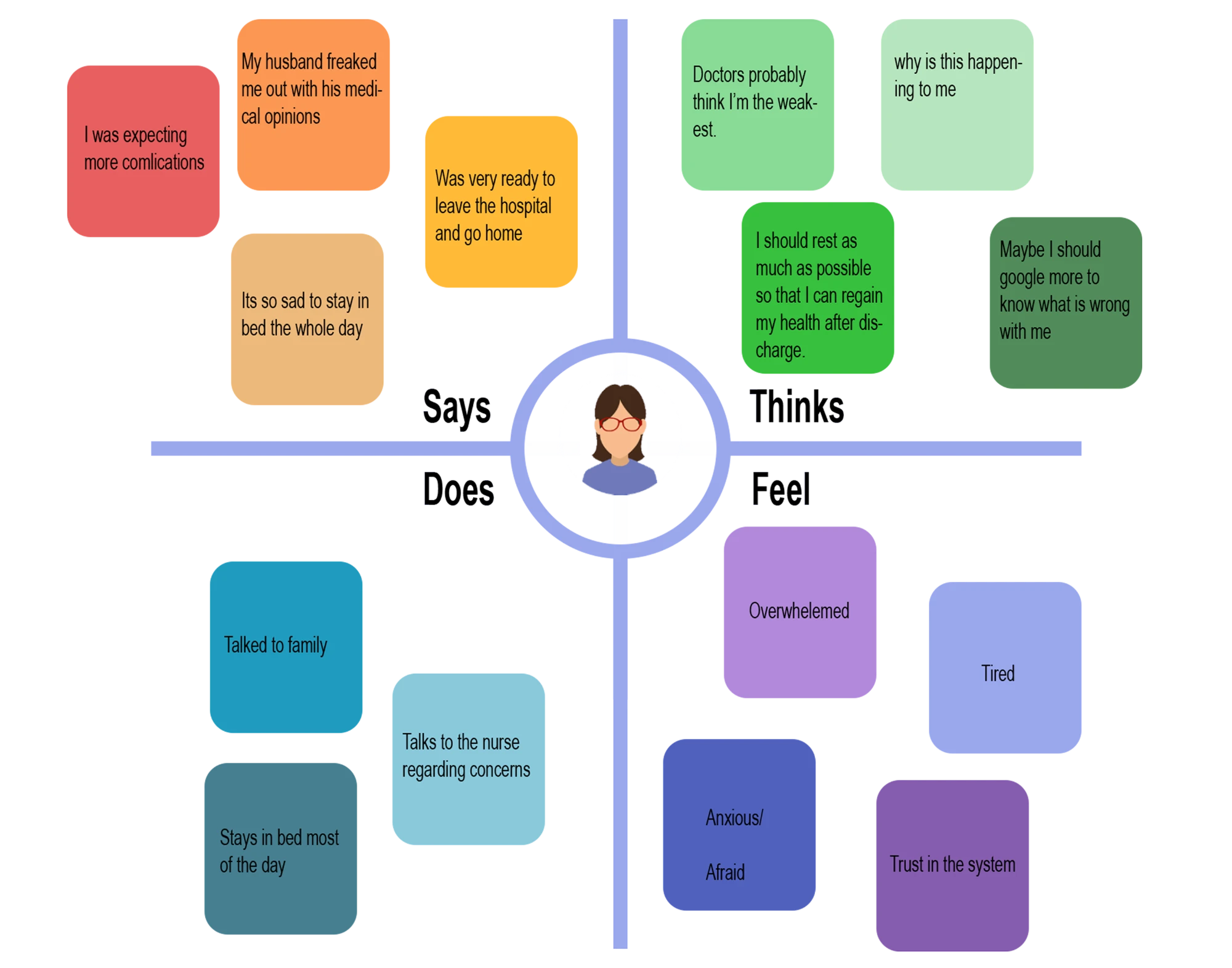 Empathy map of a hospitalized patient's says, thinks, does and feels