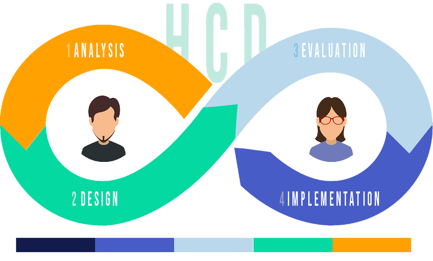 Human-centered design process diagram: analysis, design, evaluation, implementation